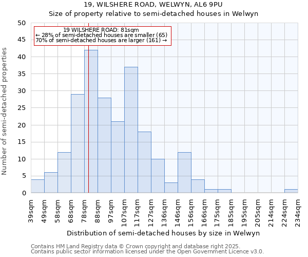 19, WILSHERE ROAD, WELWYN, AL6 9PU: Size of property relative to detached houses in Welwyn