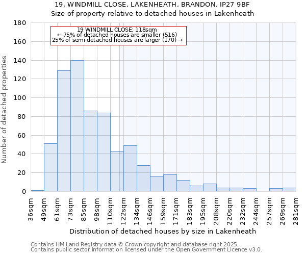 19, WINDMILL CLOSE, LAKENHEATH, BRANDON, IP27 9BF: Size of property relative to detached houses in Lakenheath