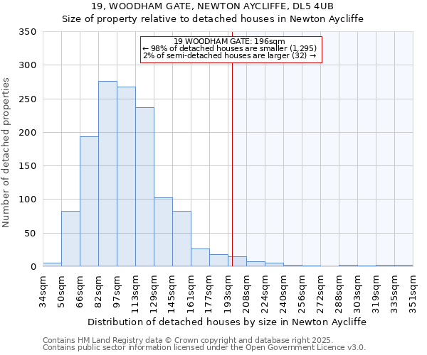 19, WOODHAM GATE, NEWTON AYCLIFFE, DL5 4UB: Size of property relative to detached houses in Newton Aycliffe