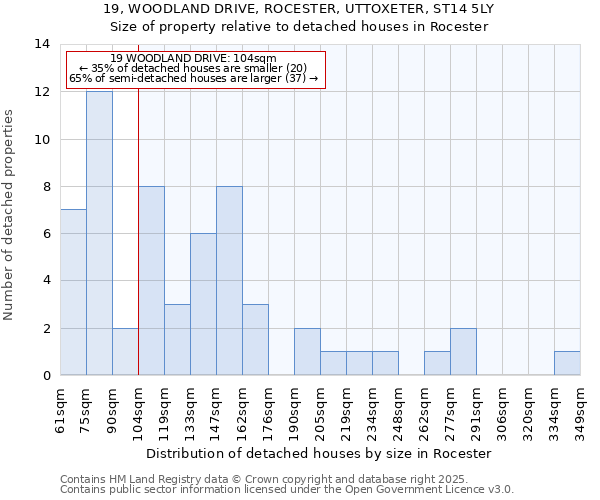 19, WOODLAND DRIVE, ROCESTER, UTTOXETER, ST14 5LY: Size of property relative to detached houses in Rocester