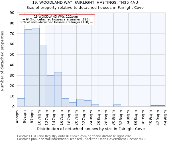 19, WOODLAND WAY, FAIRLIGHT, HASTINGS, TN35 4AU: Size of property relative to detached houses in Fairlight Cove