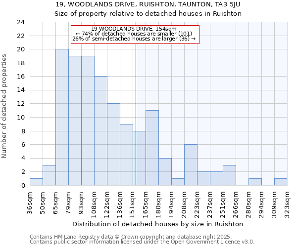 19, WOODLANDS DRIVE, RUISHTON, TAUNTON, TA3 5JU: Size of property relative to detached houses in Ruishton