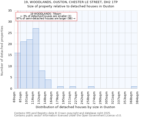 19, WOODLANDS, OUSTON, CHESTER LE STREET, DH2 1TP: Size of property relative to detached houses in Ouston