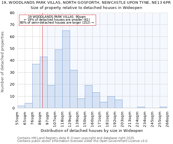 19, WOODLANDS PARK VILLAS, NORTH GOSFORTH, NEWCASTLE UPON TYNE, NE13 6PR: Size of property relative to detached houses in Wideopen