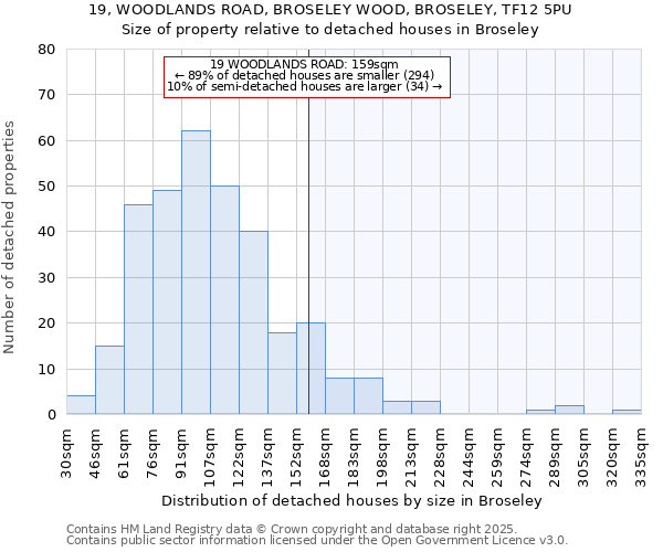 19, WOODLANDS ROAD, BROSELEY WOOD, BROSELEY, TF12 5PU: Size of property relative to detached houses in Broseley