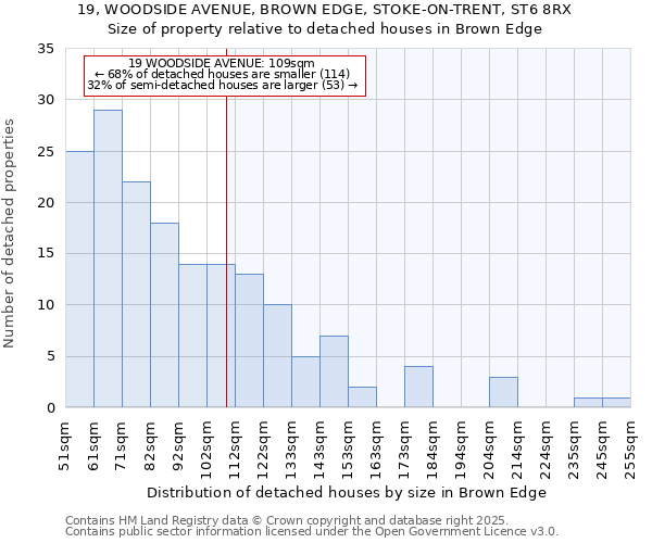 19, WOODSIDE AVENUE, BROWN EDGE, STOKE-ON-TRENT, ST6 8RX: Size of property relative to detached houses in Brown Edge