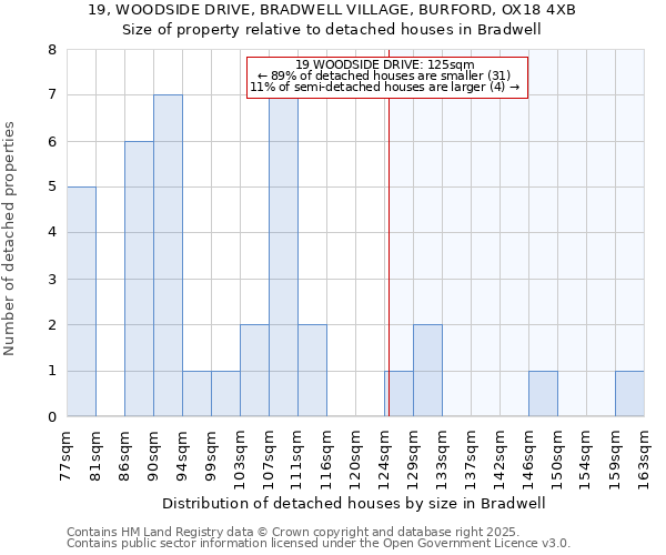 19, WOODSIDE DRIVE, BRADWELL VILLAGE, BURFORD, OX18 4XB: Size of property relative to detached houses in Bradwell