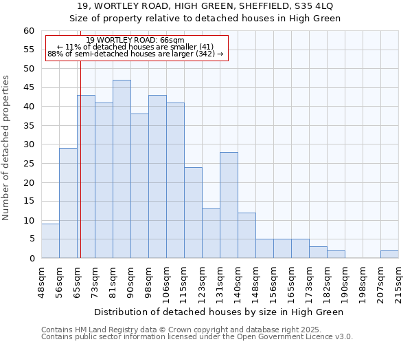 19, WORTLEY ROAD, HIGH GREEN, SHEFFIELD, S35 4LQ: Size of property relative to detached houses in High Green