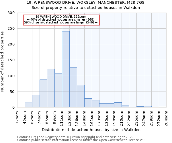 19, WRENSWOOD DRIVE, WORSLEY, MANCHESTER, M28 7GS: Size of property relative to detached houses in Walkden