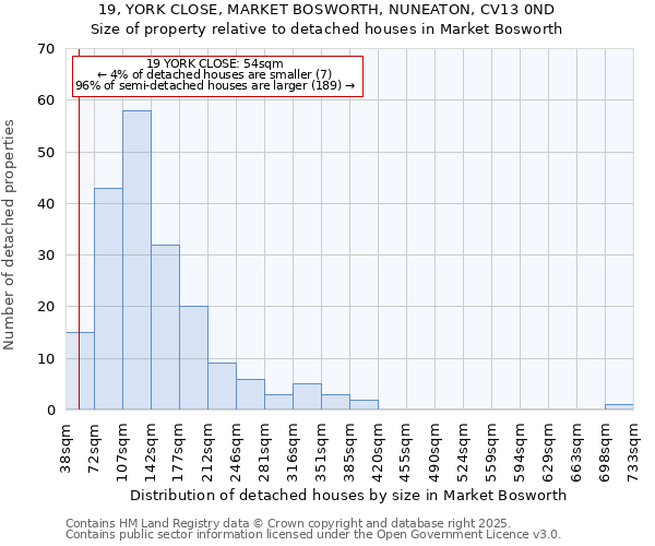 19, YORK CLOSE, MARKET BOSWORTH, NUNEATON, CV13 0ND: Size of property relative to detached houses in Market Bosworth