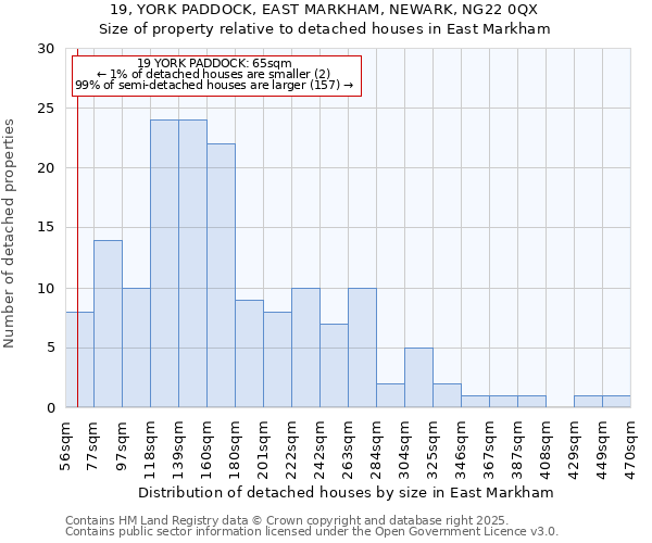 19, YORK PADDOCK, EAST MARKHAM, NEWARK, NG22 0QX: Size of property relative to detached houses in East Markham