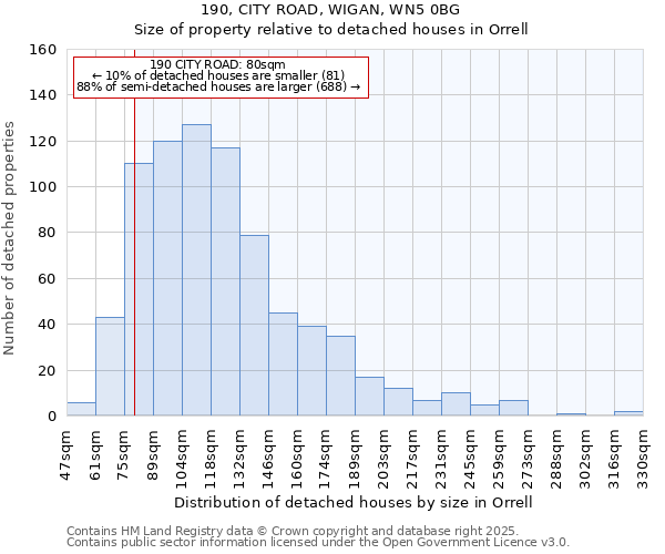 190, CITY ROAD, WIGAN, WN5 0BG: Size of property relative to detached houses in Orrell