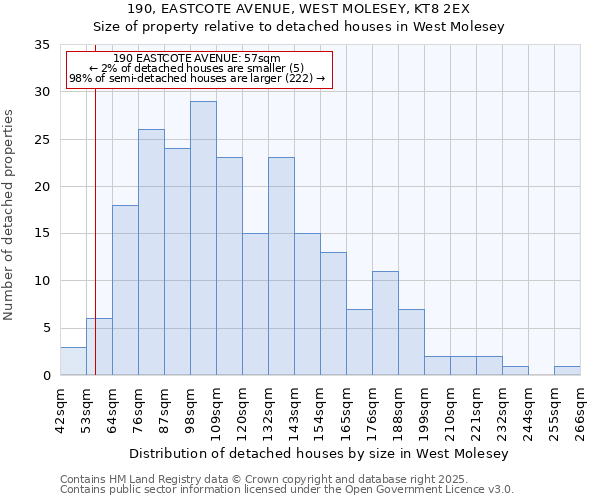 190, EASTCOTE AVENUE, WEST MOLESEY, KT8 2EX: Size of property relative to detached houses in West Molesey