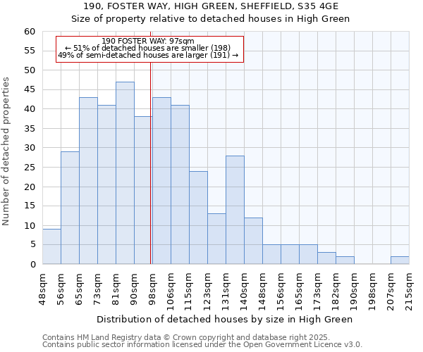 190, FOSTER WAY, HIGH GREEN, SHEFFIELD, S35 4GE: Size of property relative to detached houses in High Green