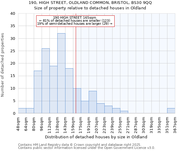 190, HIGH STREET, OLDLAND COMMON, BRISTOL, BS30 9QQ: Size of property relative to detached houses in Oldland