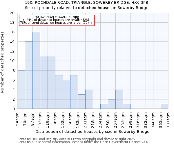 190, ROCHDALE ROAD, TRIANGLE, SOWERBY BRIDGE, HX6 3PB: Size of property relative to detached houses in Sowerby Bridge