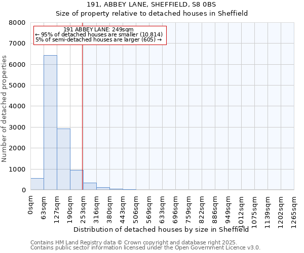 191, ABBEY LANE, SHEFFIELD, S8 0BS: Size of property relative to detached houses in Sheffield