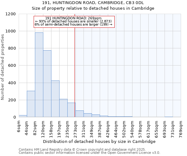 191, HUNTINGDON ROAD, CAMBRIDGE, CB3 0DL: Size of property relative to detached houses in Cambridge