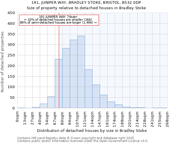 191, JUNIPER WAY, BRADLEY STOKE, BRISTOL, BS32 0DP: Size of property relative to detached houses in Bradley Stoke