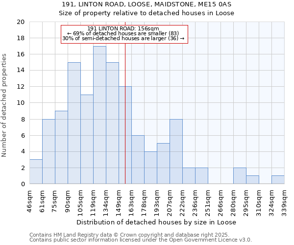 191, LINTON ROAD, LOOSE, MAIDSTONE, ME15 0AS: Size of property relative to detached houses in Loose