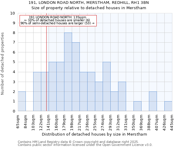 191, LONDON ROAD NORTH, MERSTHAM, REDHILL, RH1 3BN: Size of property relative to detached houses in Merstham