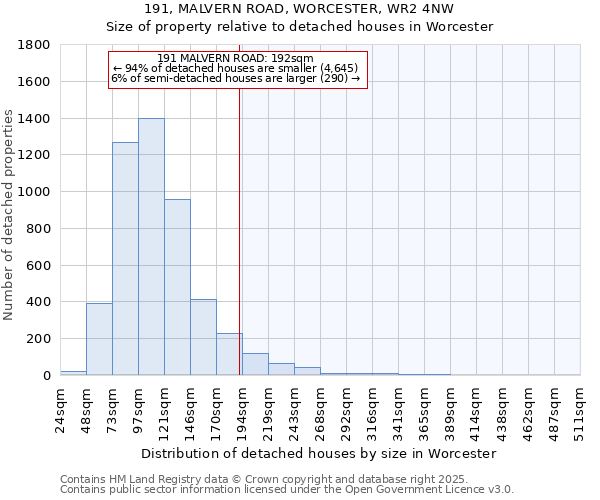 191, MALVERN ROAD, WORCESTER, WR2 4NW: Size of property relative to detached houses in Worcester