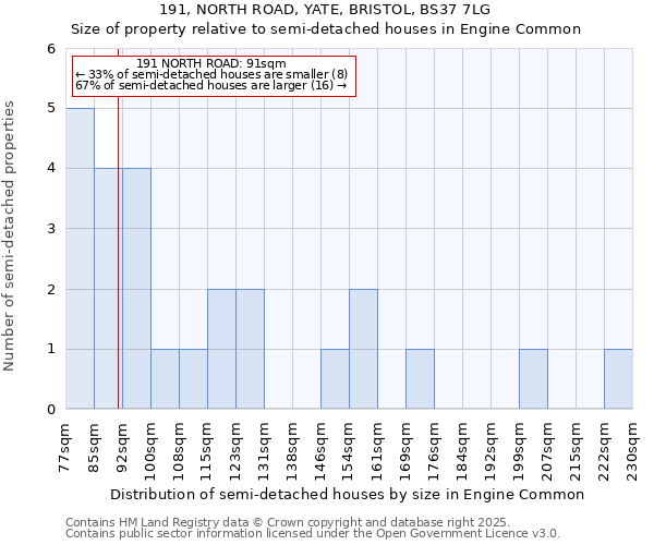 191, NORTH ROAD, YATE, BRISTOL, BS37 7LG: Size of property relative to detached houses in Engine Common