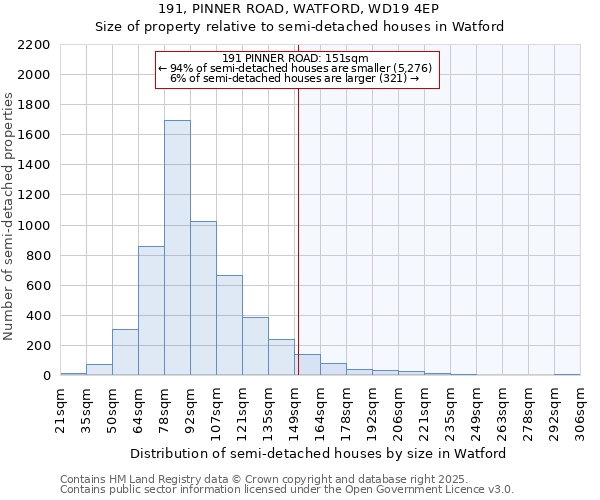 191, PINNER ROAD, WATFORD, WD19 4EP: Size of property relative to detached houses in Watford