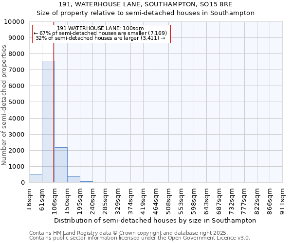 191, WATERHOUSE LANE, SOUTHAMPTON, SO15 8RE: Size of property relative to detached houses in Southampton