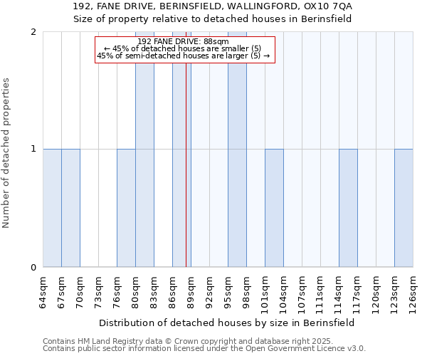 192, FANE DRIVE, BERINSFIELD, WALLINGFORD, OX10 7QA: Size of property relative to detached houses in Berinsfield