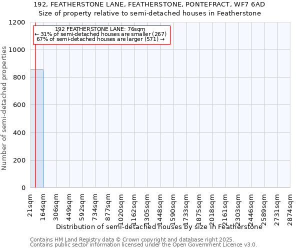 192, FEATHERSTONE LANE, FEATHERSTONE, PONTEFRACT, WF7 6AD: Size of property relative to detached houses in Featherstone