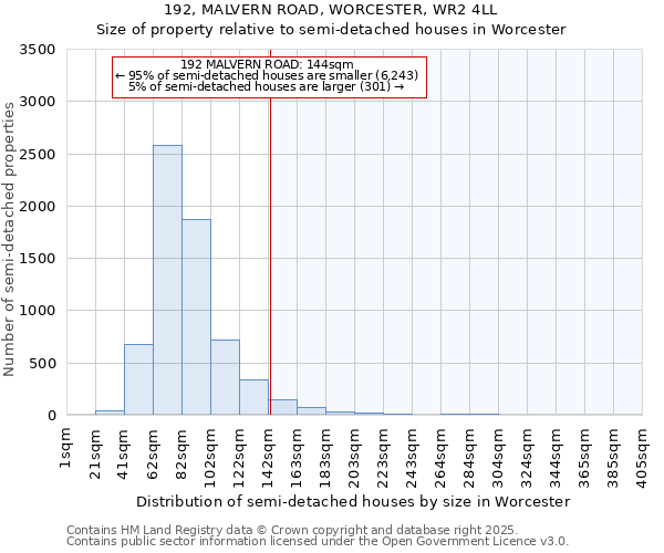 192, MALVERN ROAD, WORCESTER, WR2 4LL: Size of property relative to detached houses in Worcester