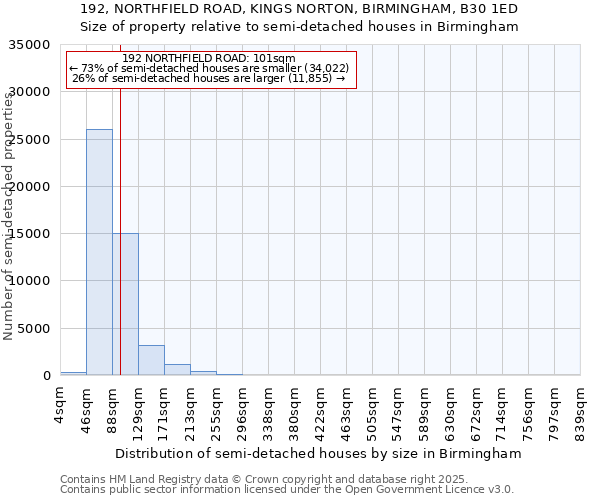 192, NORTHFIELD ROAD, KINGS NORTON, BIRMINGHAM, B30 1ED: Size of property relative to detached houses in Birmingham