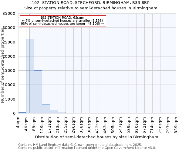 192, STATION ROAD, STECHFORD, BIRMINGHAM, B33 8BP: Size of property relative to detached houses in Birmingham