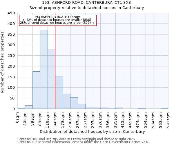 193, ASHFORD ROAD, CANTERBURY, CT1 3XS: Size of property relative to detached houses in Canterbury