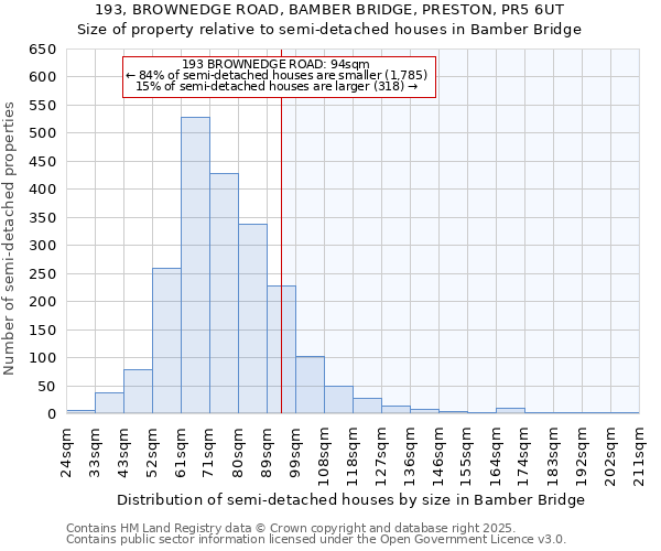 193, BROWNEDGE ROAD, BAMBER BRIDGE, PRESTON, PR5 6UT: Size of property relative to detached houses in Bamber Bridge