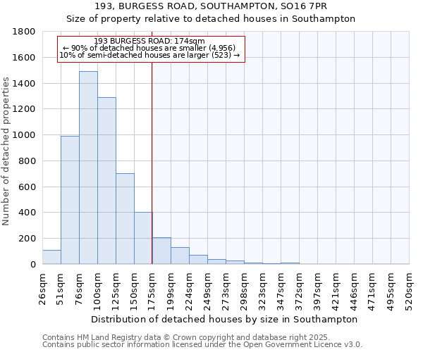 193, BURGESS ROAD, SOUTHAMPTON, SO16 7PR: Size of property relative to detached houses in Southampton