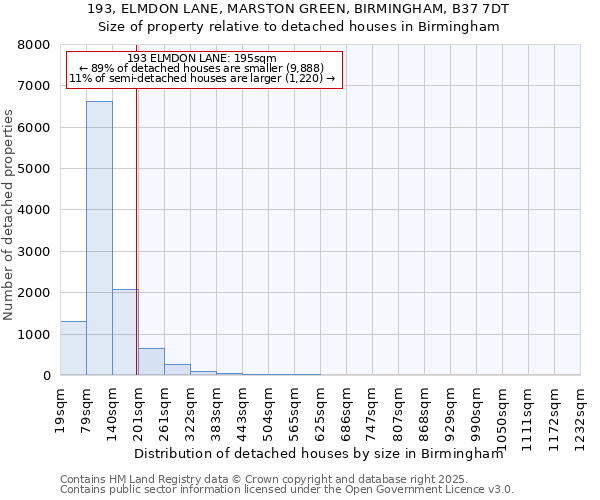 193, ELMDON LANE, MARSTON GREEN, BIRMINGHAM, B37 7DT: Size of property relative to detached houses in Birmingham