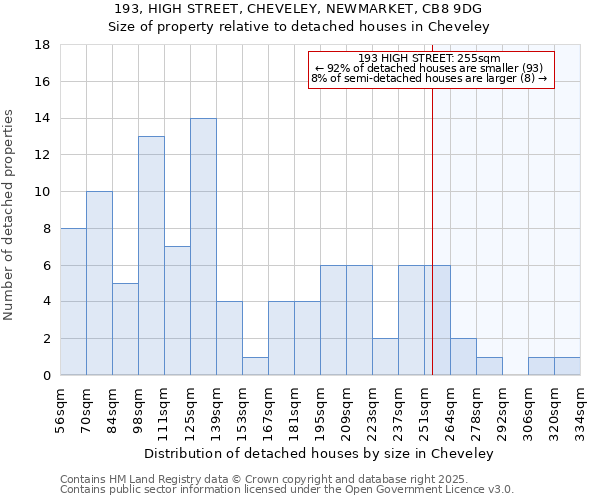 193, HIGH STREET, CHEVELEY, NEWMARKET, CB8 9DG: Size of property relative to detached houses in Cheveley