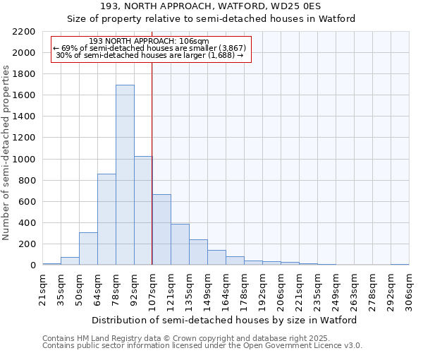 193, NORTH APPROACH, WATFORD, WD25 0ES: Size of property relative to detached houses in Watford