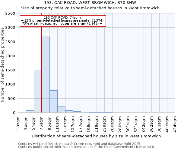 193, OAK ROAD, WEST BROMWICH, B70 8HW: Size of property relative to detached houses in West Bromwich