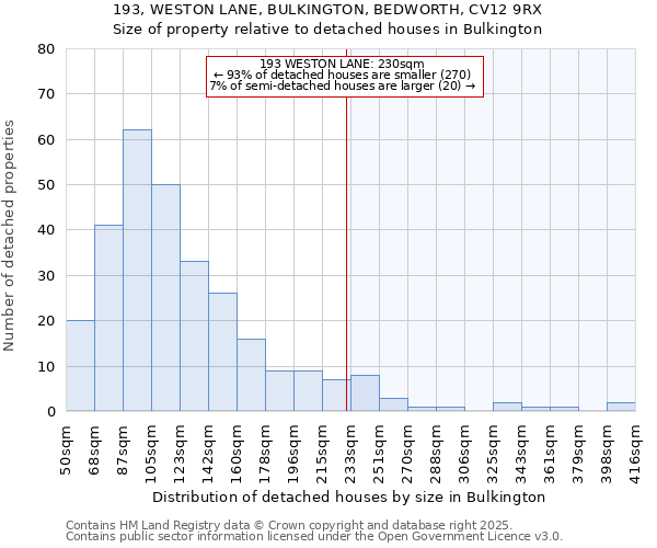 193, WESTON LANE, BULKINGTON, BEDWORTH, CV12 9RX: Size of property relative to detached houses in Bulkington