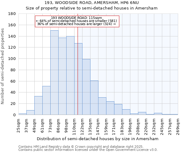 193, WOODSIDE ROAD, AMERSHAM, HP6 6NU: Size of property relative to detached houses in Amersham