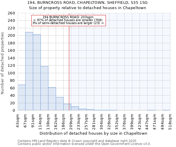 194, BURNCROSS ROAD, CHAPELTOWN, SHEFFIELD, S35 1SG: Size of property relative to detached houses in Chapeltown