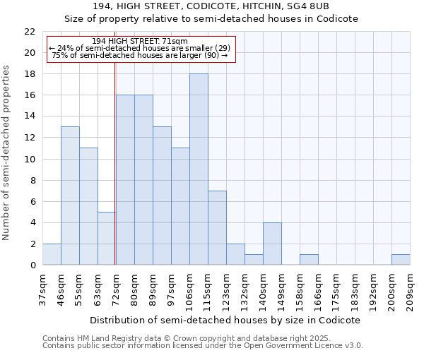 194, HIGH STREET, CODICOTE, HITCHIN, SG4 8UB: Size of property relative to detached houses in Codicote