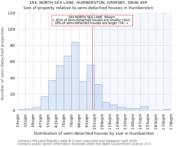 194, NORTH SEA LANE, HUMBERSTON, GRIMSBY, DN36 4EP: Size of property relative to detached houses in Humberston