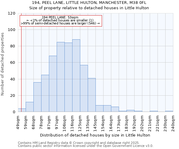 194, PEEL LANE, LITTLE HULTON, MANCHESTER, M38 0FL: Size of property relative to detached houses in Little Hulton