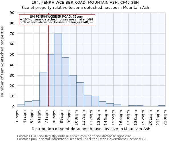 194, PENRHIWCEIBER ROAD, MOUNTAIN ASH, CF45 3SH: Size of property relative to detached houses in Mountain Ash