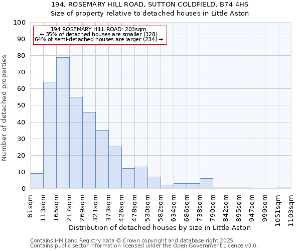 194, ROSEMARY HILL ROAD, SUTTON COLDFIELD, B74 4HS: Size of property relative to detached houses in Little Aston