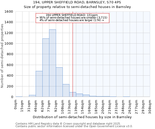 194, UPPER SHEFFIELD ROAD, BARNSLEY, S70 4PS: Size of property relative to detached houses in Barnsley